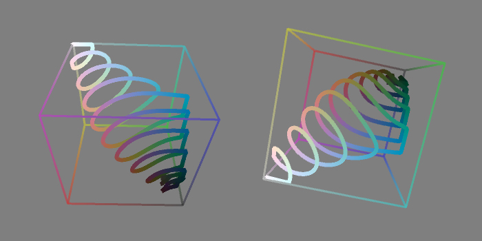 L*a*b* space is much bigger than RGB space, so the spiral gets clipped against the edge of the cube in some places.